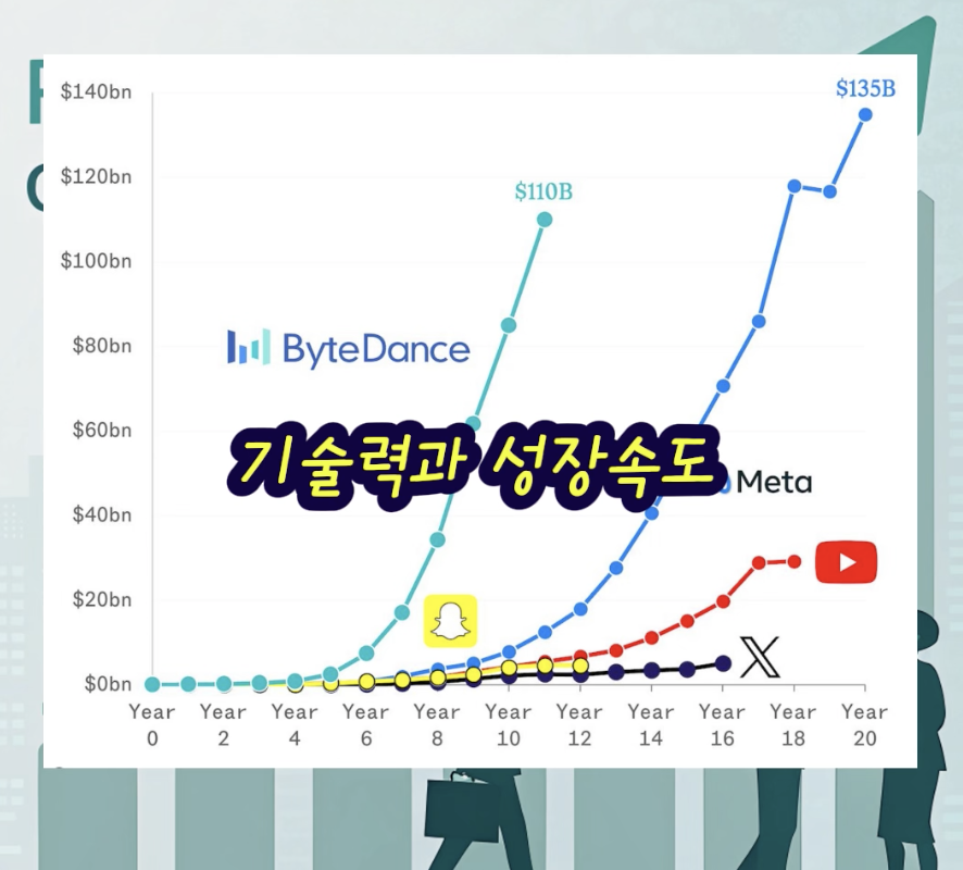 바이트댄스 성장